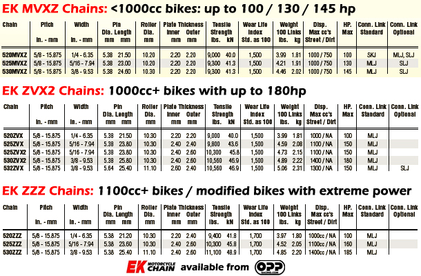 OPP Racing 
comparison of EK motorcycle chain specifications