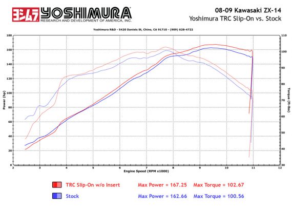 Yoshimura Slip-On Exhaust Systems - Kawasaki ZX14 2008-2009 (TRC